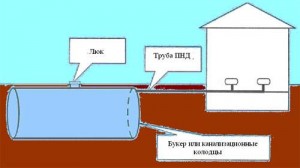 Канализация. Автономная канализация дома   выгребная яма