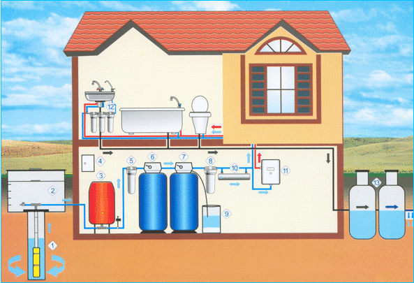 Устройство водоснабжения дома при помощи колодца