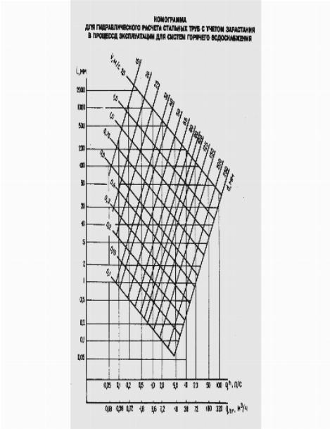 Гидравлический расчет холодного водопровода