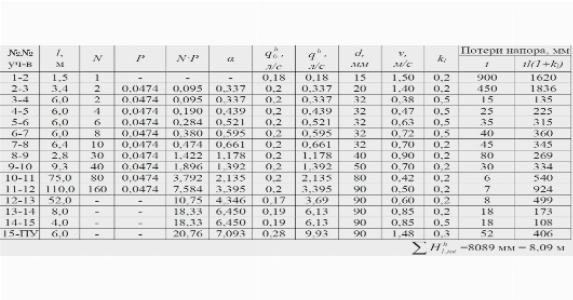 Гидравлический расчет холодного водопровода