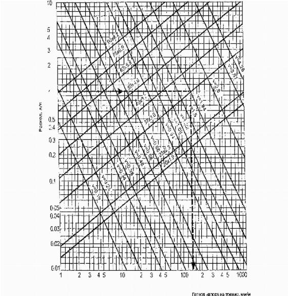 Гидравлический расчет сети холодного водопровода