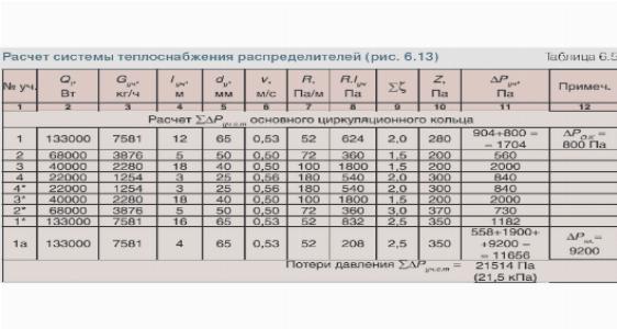 Гидравлический расчет сети холодного водопровода