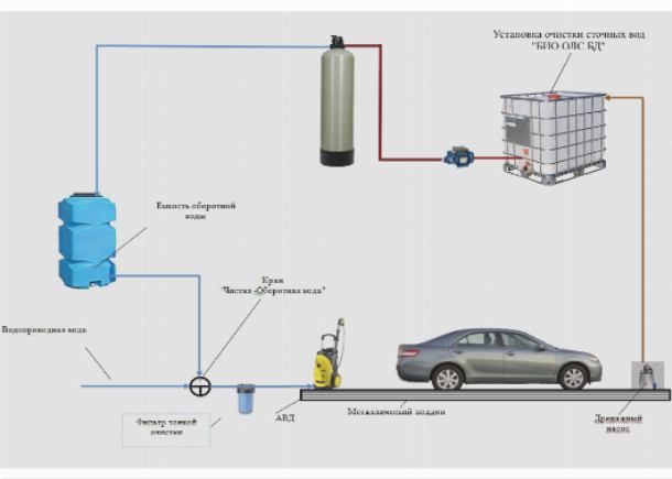 Оборотное водоснабжение автомоек и АЗС