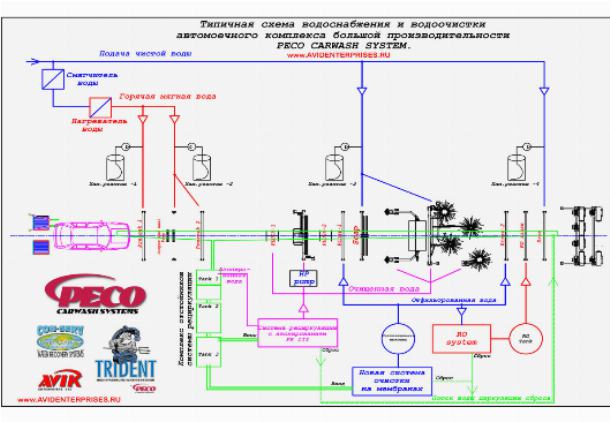 Оборотное водоснабжение автомоек и АЗС