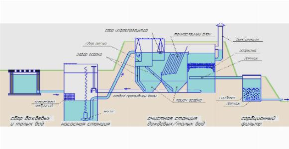 Оборотное водоснабжение автомоек и АЗС