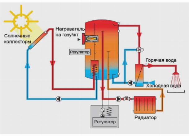 Системы отопления и горячего водоснабжения
