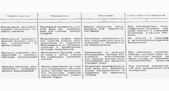 Водопровод высокого и низкого давления